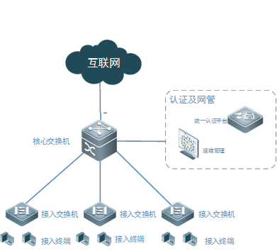 计算机网络系统设计方案,包含外网,内网,智能化设备网